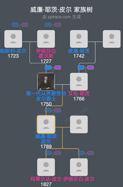 威廉·耶茨·皮尔家族树全览