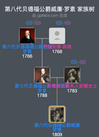 第八代贝德福公爵威廉·罗素家族树全览