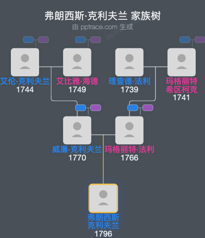 弗朗西斯·克利夫兰家族树全览