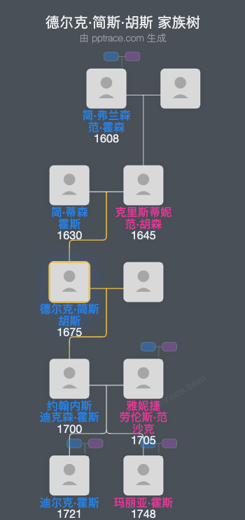 德尔克·简斯·胡斯家族树全览