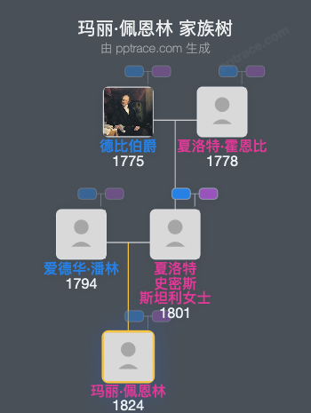 玛丽·佩恩林家族树全览