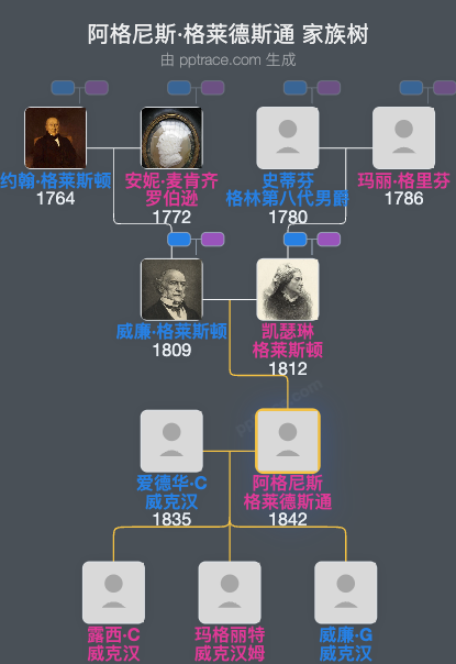 阿格尼斯·格莱德斯通家族树全览