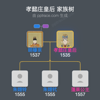 孝懿庄皇后家族树全览