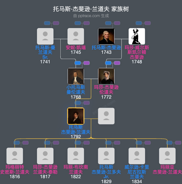 托马斯·杰斐逊·兰道夫家族树全览
