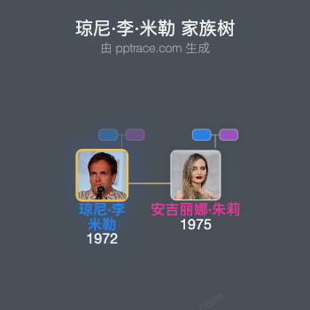 琼尼·李·米勒 家族树全览