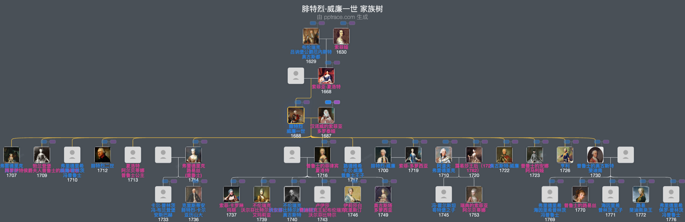 腓特烈·威廉一世家族树全览