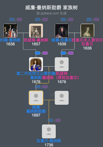 威廉·曼纳斯勋爵家族树全览