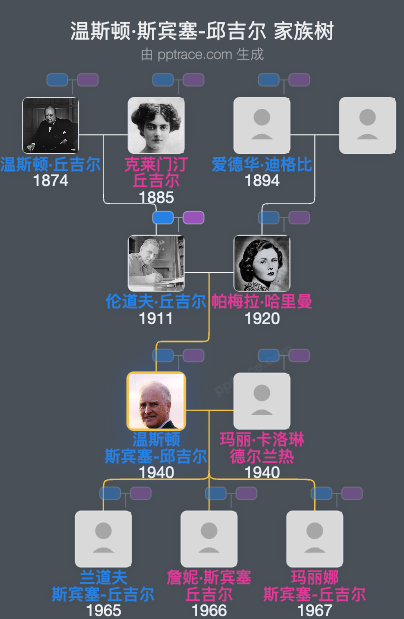 温斯顿·斯宾塞-邱吉尔家族树全览
