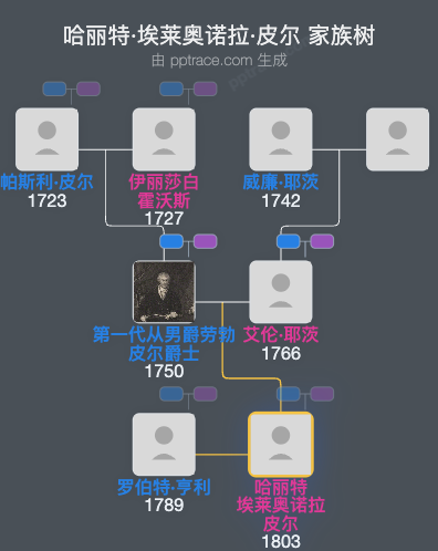 哈丽特·埃莱奥诺拉·皮尔家族树全览