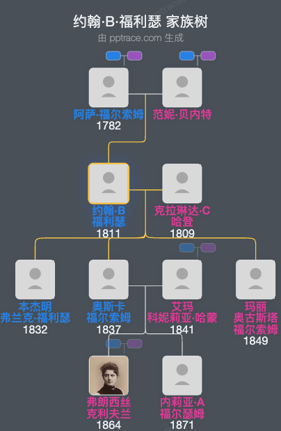 约翰·B·福利瑟家族树全览