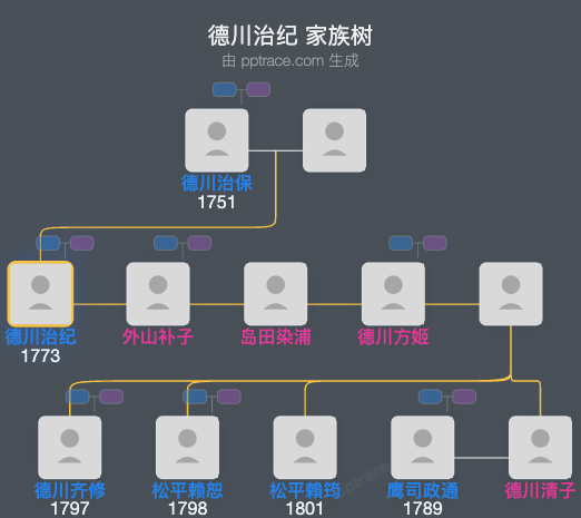 德川治纪家族树全览