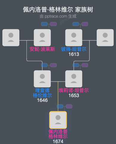 佩内洛普·格林维尔家族树全览