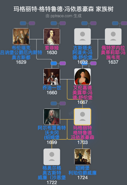 玛格丽特·格特鲁德·冯依恩豪森家族树全览