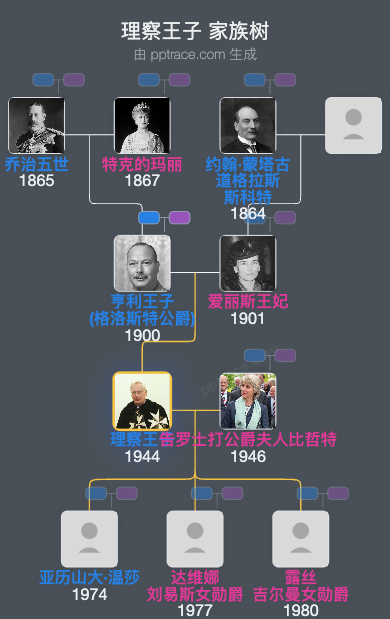 理察王子家族树全览