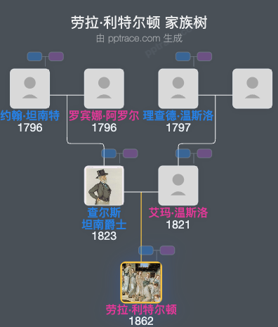 劳拉·利特尔顿家族树全览