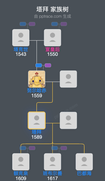 塔拜家族树全览