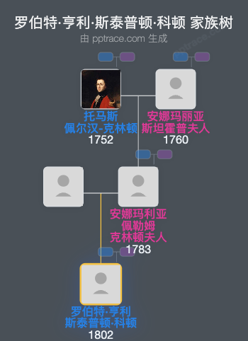 罗伯特·亨利·斯泰普顿·科顿家族树全览