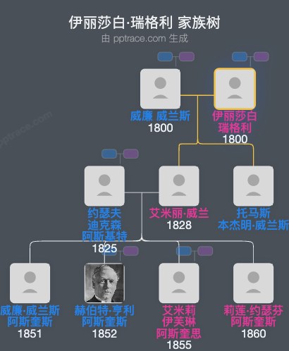 伊丽莎白·瑞格利家族树全览
