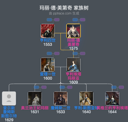 玛丽·德·美第奇家族树全览