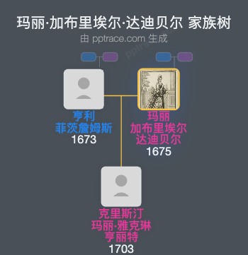 玛丽·加布里埃尔·达迪贝尔，卢桑伯爵夫人家族树全览