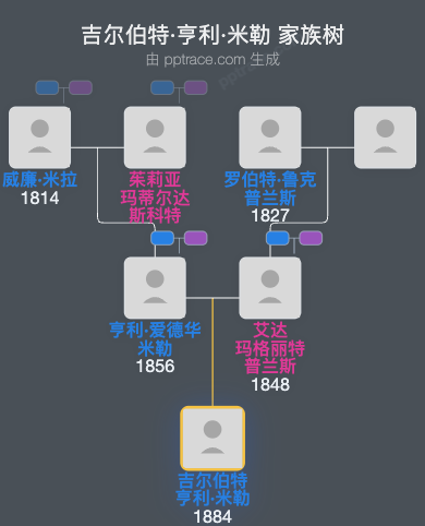 吉尔伯特·亨利·米勒家族树全览