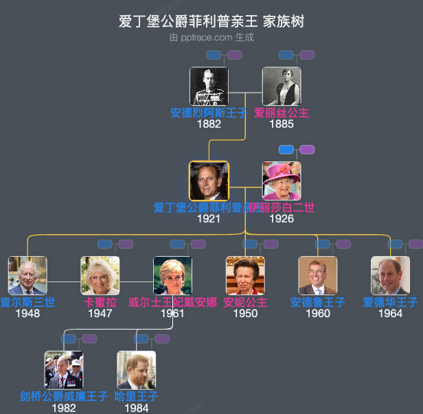 爱丁堡公爵菲利普亲王 家族树全览