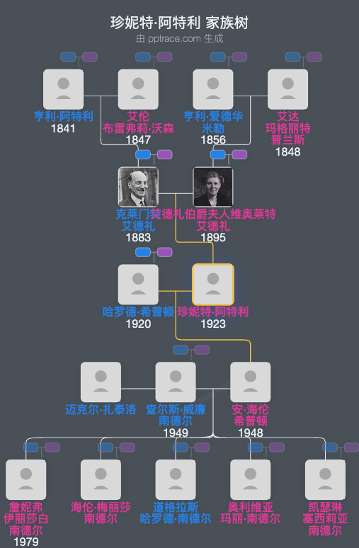 珍妮特·阿特利家族树全览