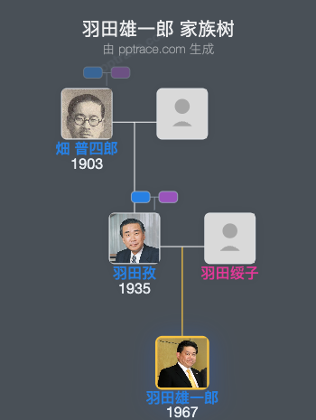 羽田雄一郎家族树全览