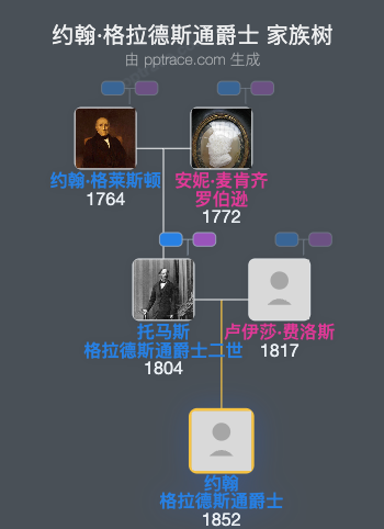 约翰·格拉德斯通爵士，第三代男爵家族树全览