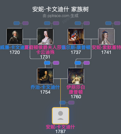 安妮·卡文迪什家族树全览