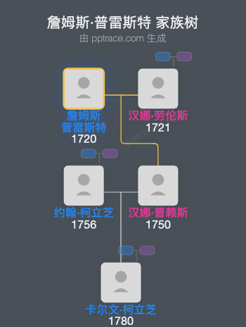 詹姆斯·普雷斯特家族树全览