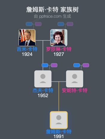 詹姆斯·卡特家族树全览
