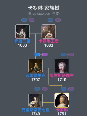 卡罗琳家族树全览