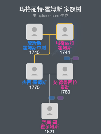 玛格丽特·霍姆斯家族树全览