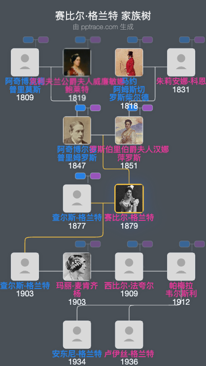 赛比尔·格兰特家族树全览