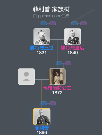 菲利普家族树全览