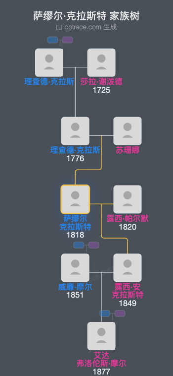 萨缪尔·克拉斯特家族树全览