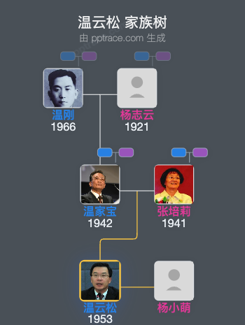 温云松 家族树全览