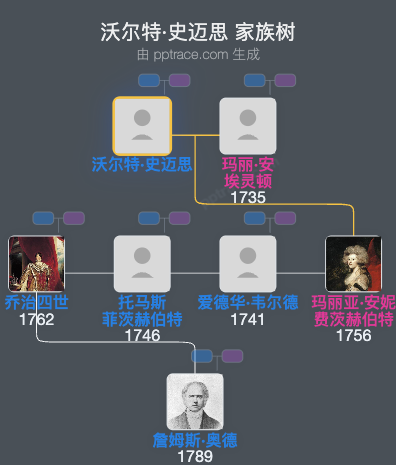 沃尔特·史迈思家族树全览