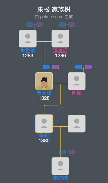 朱松家族树全览