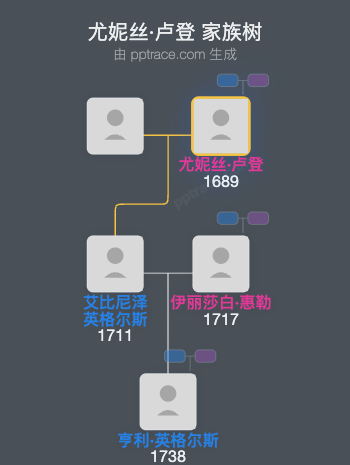 尤妮丝·卢登家族树全览