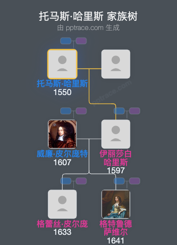 托马斯·哈里斯家族树全览