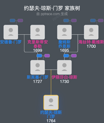 约瑟夫·琼斯·门罗家族树全览