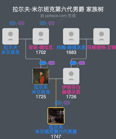 拉尔夫·米尔班克第六代男爵家族树全览