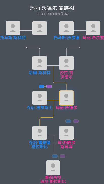 玛丽·沃德尔家族树全览