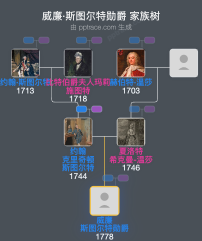 威廉·斯图尔特勋爵家族树全览