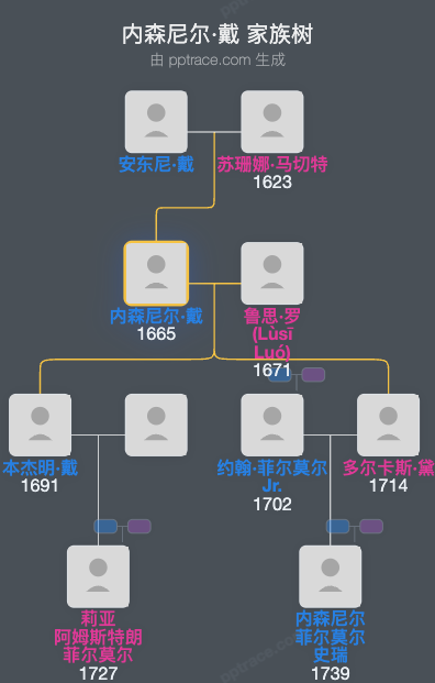 内森尼尔·戴家族树全览