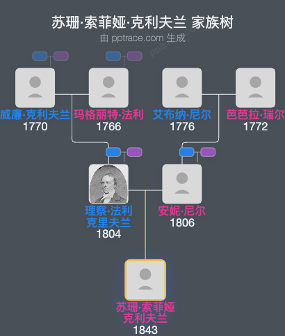苏珊·索菲娅·克利夫兰家族树全览