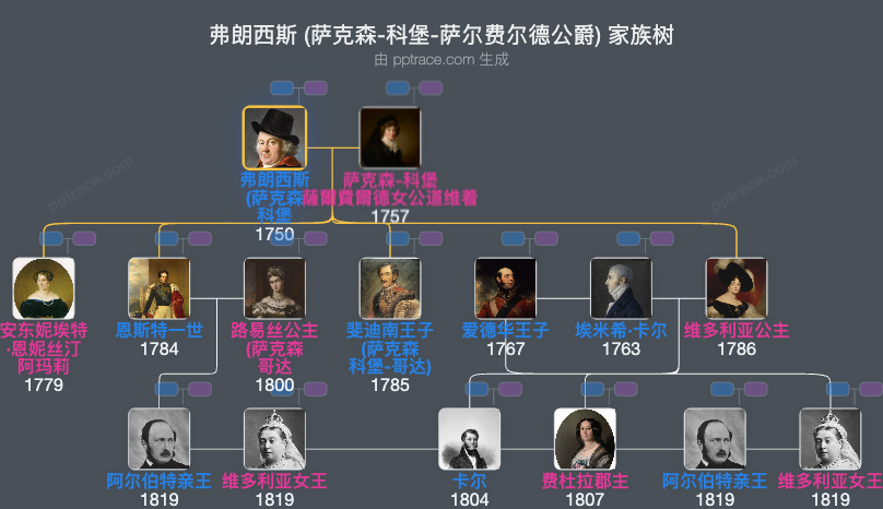 弗朗西斯 (萨克森-科堡-萨尔费尔德公爵)家族树全览