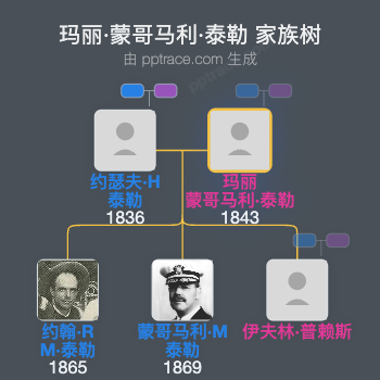 玛丽·蒙哥马利·泰勒家族树全览